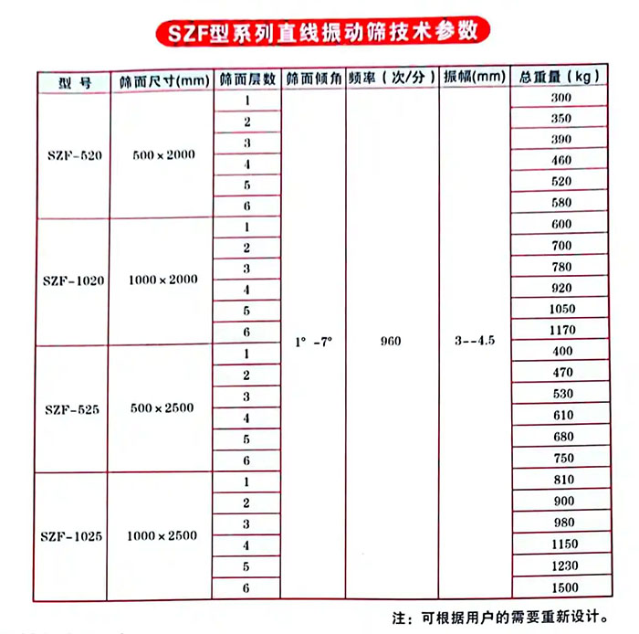 直線振動篩技術參數(shù)表
