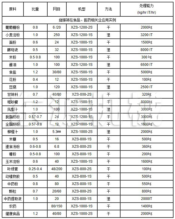旋振篩在食品、醫(yī)藥相關(guān)業(yè)應(yīng)用實(shí)例