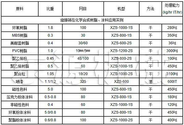 旋振篩在化學(xué)合成樹(shù)脂、涂料應(yīng)用實(shí)例