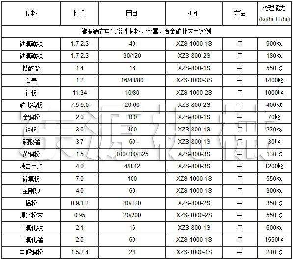 旋振篩在電氣磁性材料、金屬、冶金礦業(yè)應(yīng)用實(shí)例