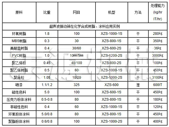 超聲波振動篩在化學(xué)合成樹脂、涂料應(yīng)用實(shí)例