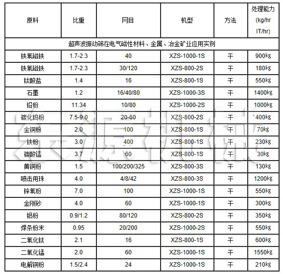 超聲波振動篩在電氣磁性材料、金屬、冶金礦業(yè)應(yīng)用實(shí)例